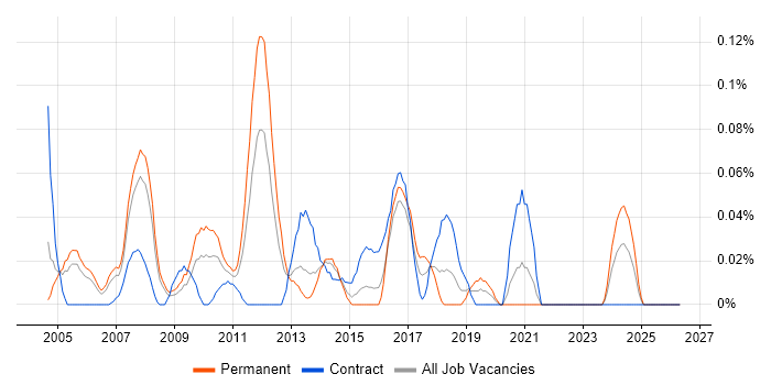 Regression Analysis job vacancy trend in Berkshire