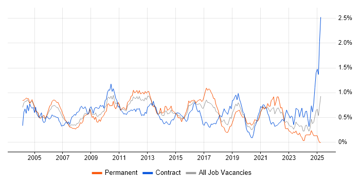 Job vacancy trend for Regression Testing in Berkshire Job vacancy trend for Regression Testing in Berkshire