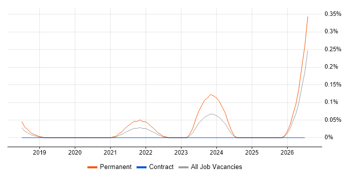 Regtech job vacancy trend in Berkshire
