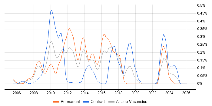 Regular Expression job vacancy trend in Berkshire