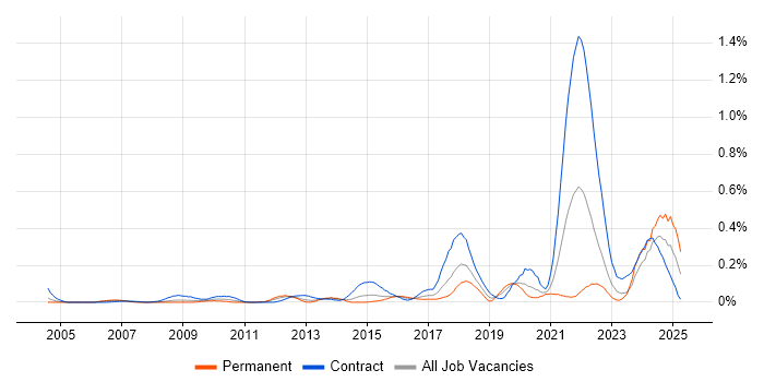 Job vacancy trend for Regulatory Change in Berkshire Job vacancy trend for Regulatory Change in Berkshire