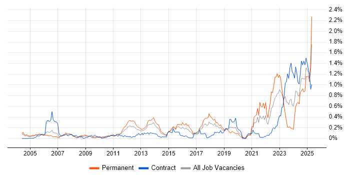 Job vacancy trend for Regulatory Compliance in Berkshire Job vacancy trend for Regulatory Compliance in Berkshire