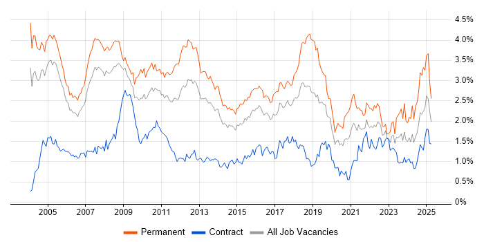 Job vacancy trend for Relational Database in Berkshire Job vacancy trend for Relational Database in Berkshire