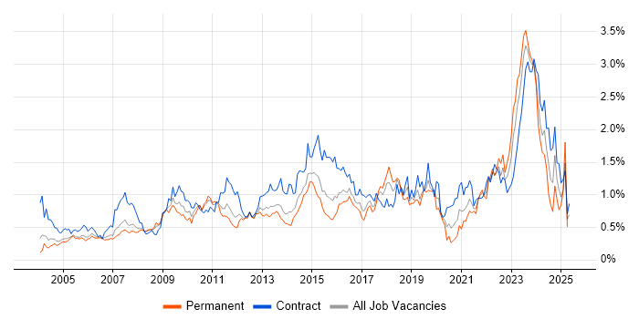 Job vacancy trend for Release Management in Berkshire Job vacancy trend for Release Management in Berkshire