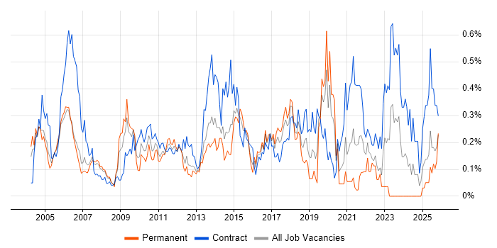 Release Manager job vacancy trend in Berkshire