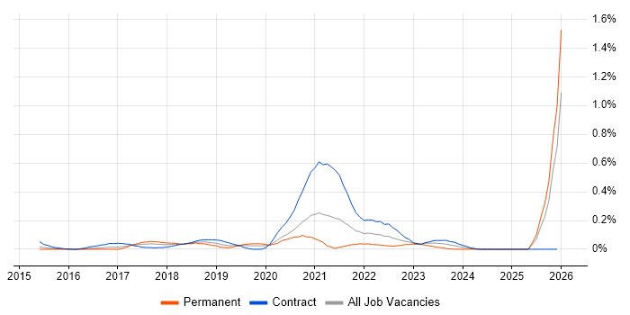 Release Train job vacancy trend in Berkshire