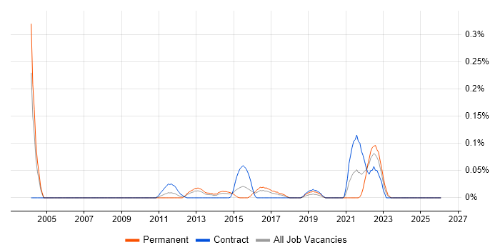 Remarketing job vacancy trend in Berkshire