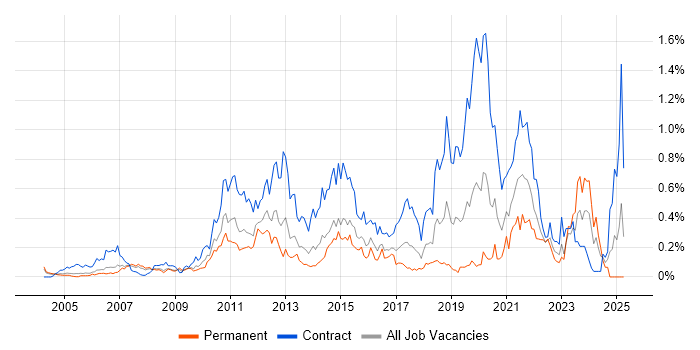 Job vacancy trend for Remedy ITSM in Berkshire Job vacancy trend for Remedy ITSM in Berkshire