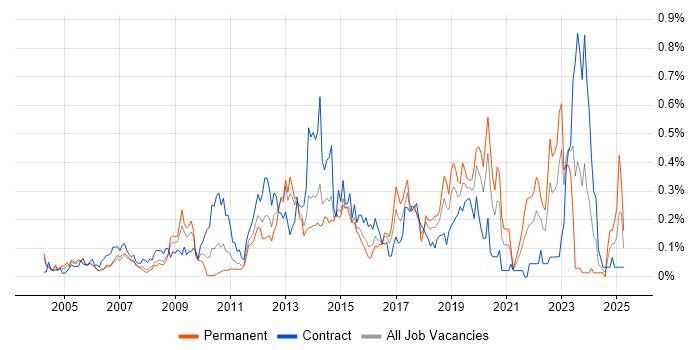 Job vacancy trend for Remote Desktop in Berkshire Job vacancy trend for Remote Desktop in Berkshire