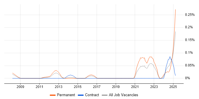 Job vacancy trend for Remote Monitoring and Management in Berkshire
