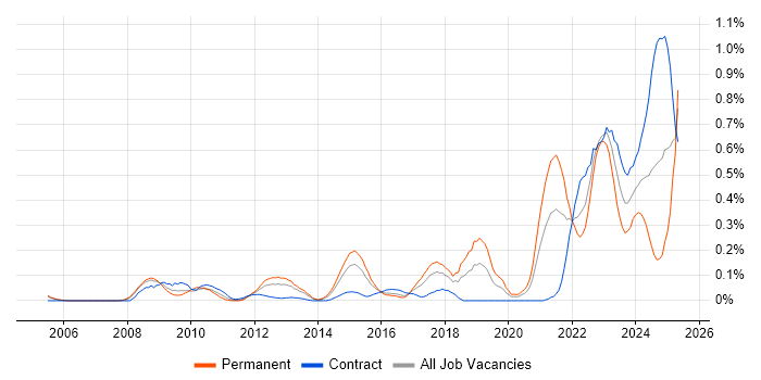 Job vacancy trend for Renewable Energy in Berkshire Job vacancy trend for Renewable Energy in Berkshire