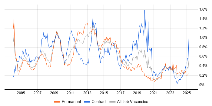 Job vacancy trend for Replication in Berkshire Job vacancy trend for Replication in Berkshire