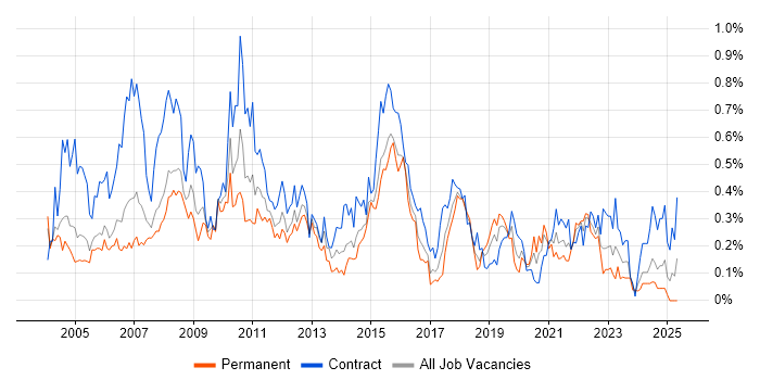 Job vacancy trend for Report Analyst in Berkshire Job vacancy trend for Report Analyst in Berkshire