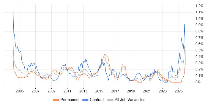 Report Developer job vacancy trend in Berkshire