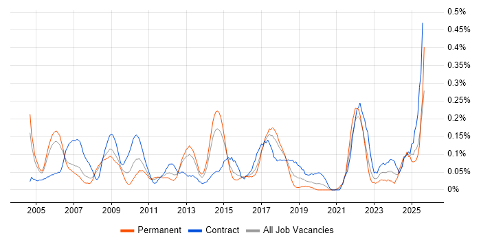 Job vacancy trend for Report Manager in Berkshire Job vacancy trend for Report Manager in Berkshire