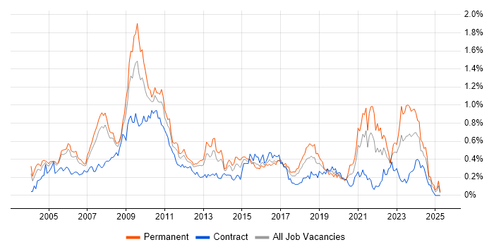 Job vacancy trend for Requirements Analysis in Berkshire Job vacancy trend for Requirements Analysis in Berkshire