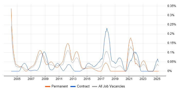 Job vacancy trend for Requirements Engineering in Berkshire