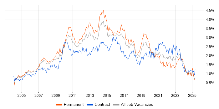 Job vacancy trend for Requirements Gathering in Berkshire Job vacancy trend for Requirements Gathering in Berkshire