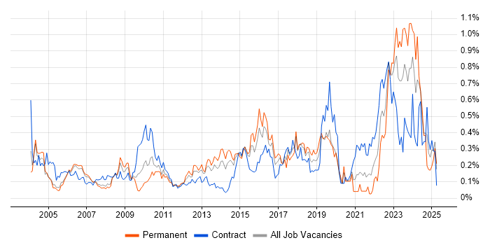 Job vacancy trend for Requirements Management in Berkshire Job vacancy trend for Requirements Management in Berkshire