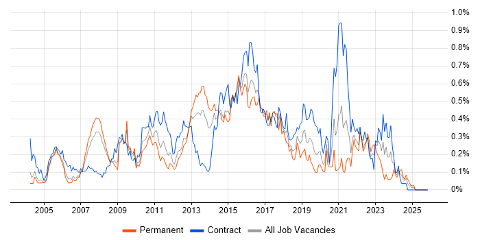 Requirements Workshops job vacancy trend in Berkshire