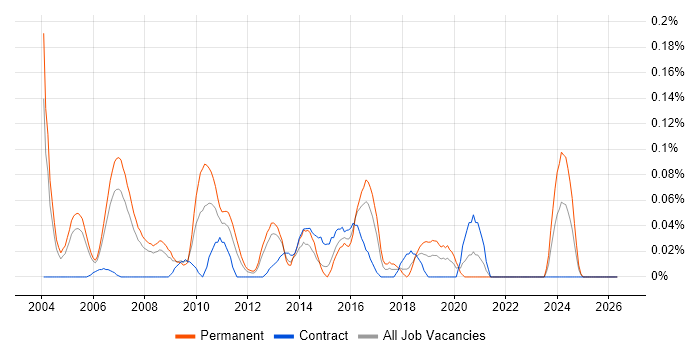 Research Manager job vacancy trend in Berkshire