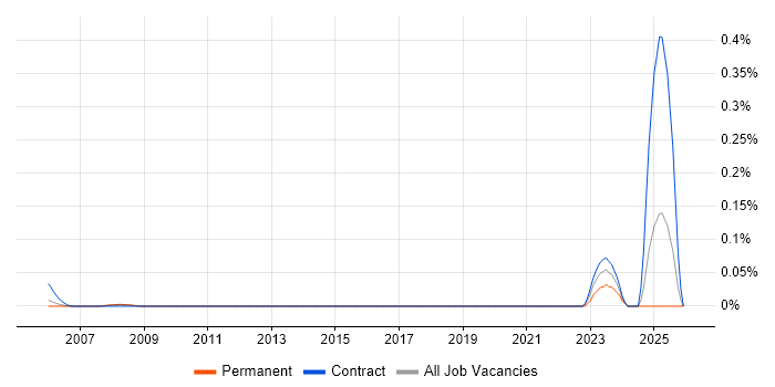 Resilience Manager job vacancy trend in Berkshire