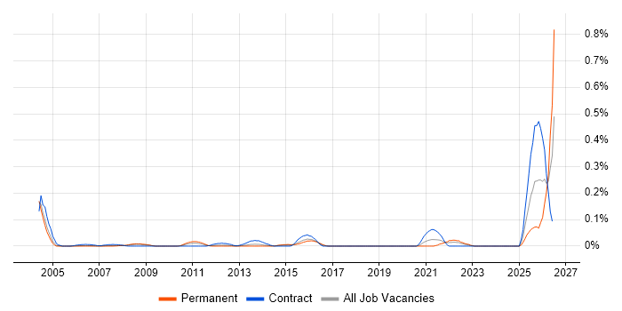 Resilience Testing job vacancy trend in Berkshire