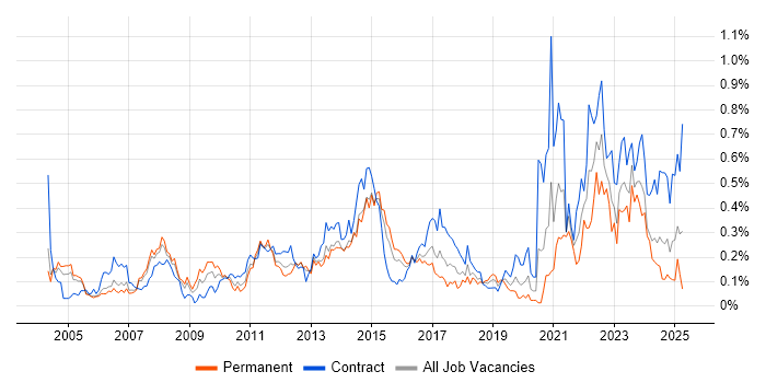 Job vacancy trend for Resource Allocation in Berkshire Job vacancy trend for Resource Allocation in Berkshire