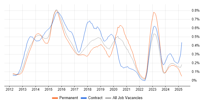 Job vacancy trend for Responsive Web Design in Berkshire Job vacancy trend for Responsive Web Design in Berkshire