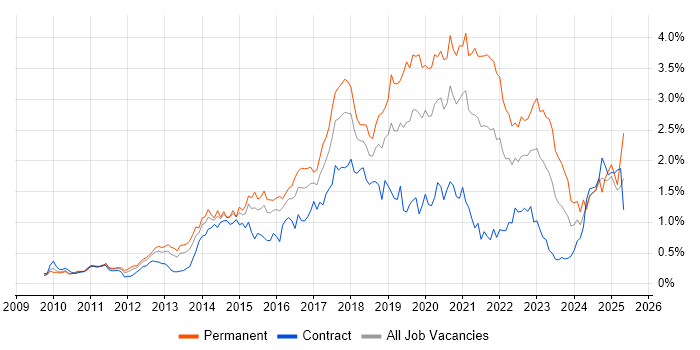 Job vacancy trend for RESTful in Berkshire Job vacancy trend for RESTful in Berkshire