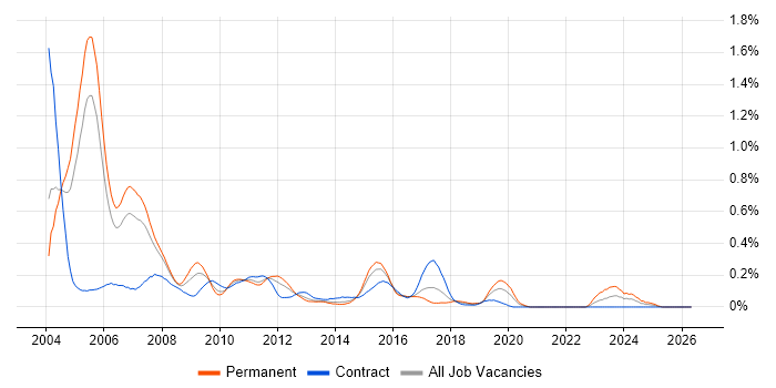 Retail Banking job vacancy trend in Berkshire