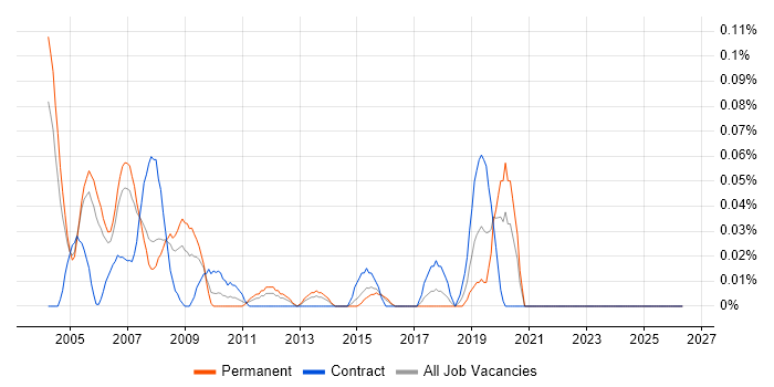Retail Finance job vacancy trend in Berkshire