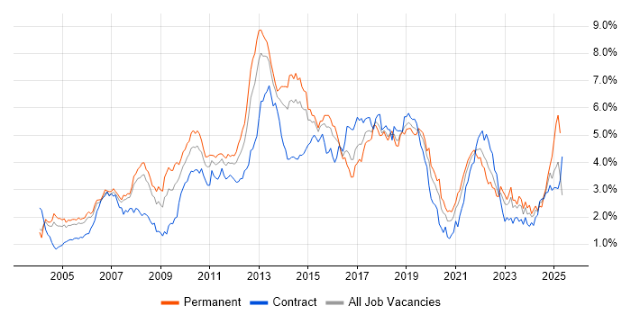 Job vacancy trend for Retail in Berkshire Job vacancy trend for Retail in Berkshire