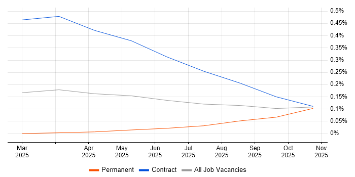 Retrieval-Augmented Generation job vacancy trend in Berkshire