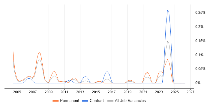 Reuters job vacancy trend in Berkshire