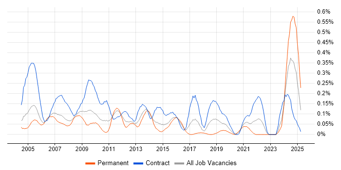 Job vacancy trend for Revenue Assurance in Berkshire Job vacancy trend for Revenue Assurance in Berkshire