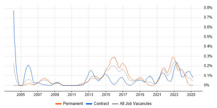 Job vacancy trend for Reverse Engineering in Berkshire Job vacancy trend for Reverse Engineering in Berkshire