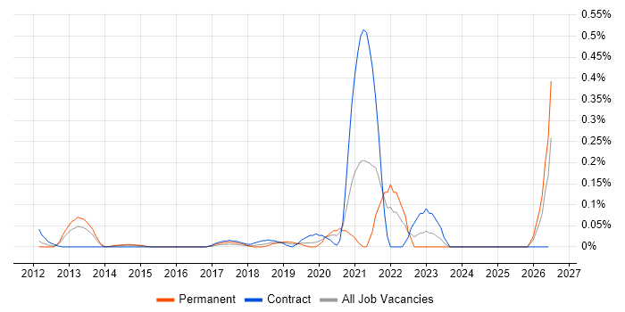 Revit job vacancy trend in Berkshire