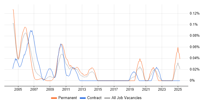 Job vacancy trend for RF Design Engineer in Berkshire Job vacancy trend for RF Design Engineer in Berkshire