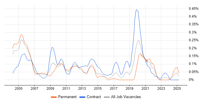 Job vacancy trend for RF Engineer in Berkshire Job vacancy trend for RF Engineer in Berkshire