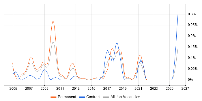 RFID job vacancy trend in Berkshire