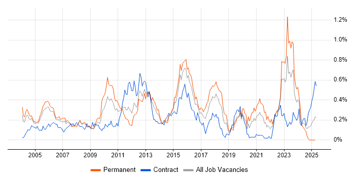 Job vacancy trend for Risk Analysis in Berkshire Job vacancy trend for Risk Analysis in Berkshire