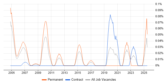Job vacancy trend for Risk and Compliance Management in Berkshire