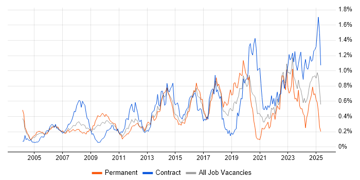 Job vacancy trend for Risk Assessment in Berkshire Job vacancy trend for Risk Assessment in Berkshire