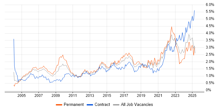 Job vacancy trend for Risk Management in Berkshire Job vacancy trend for Risk Management in Berkshire