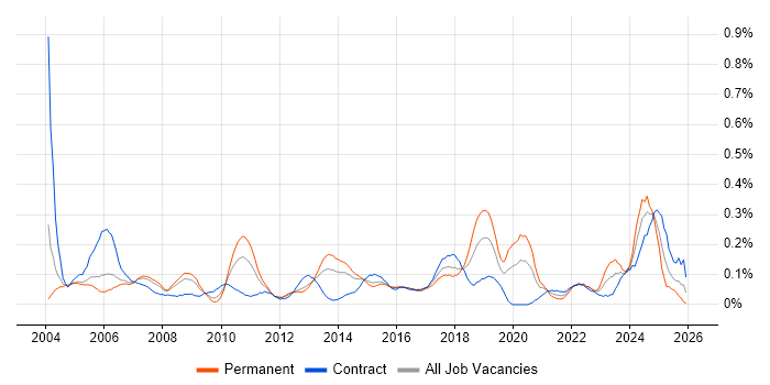 Risk Manager job vacancy trend in Berkshire