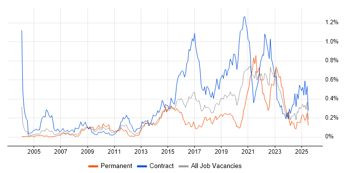 Job vacancy trend for Risk Register in Berkshire