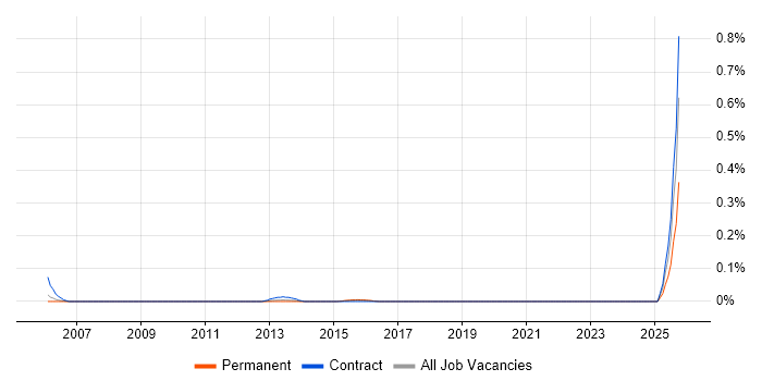 Risk Support Analyst job vacancy trend in Berkshire Risk Support Analyst job vacancy trend in Berkshire
