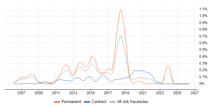 Riverbed job vacancy trend in Berkshire
