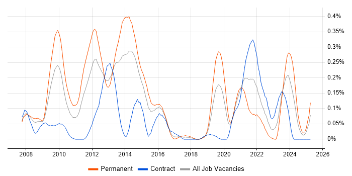 Job vacancy trend for RMADS in Berkshire Job vacancy trend for RMADS in Berkshire
